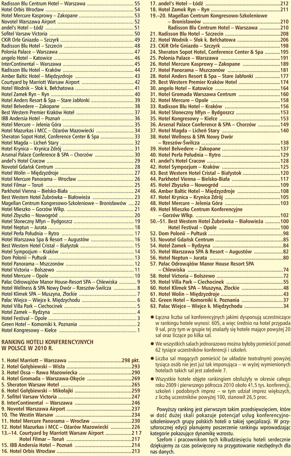 .. 44 Amber Baltic Hotel Międzyzdroje... 43 Courtyard by Marriott Warsaw Airport... 42 Hotel Wodnik Słok k. Bełchatowa... 41 Hotel Zamek Ryn Ryn... 40 Hotel Anders Resort & Spa Stare Jabłonki.