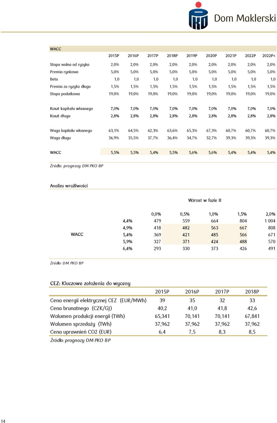 7,0% 7,0% 7,0% 7,0% 7,0% 7,0% 7,0% Koszt długu 2,8% 2,8% 2,8% 2,8% 2,8% 2,8% 2,8% 2,8% 2,8% Waga kapitału własnego 63,1% 64,5% 62,3% 63,6% 65,3% 67,3% 60,7% 60,7% 60,7% Waga długu 36,9% 35,5% 37,7%