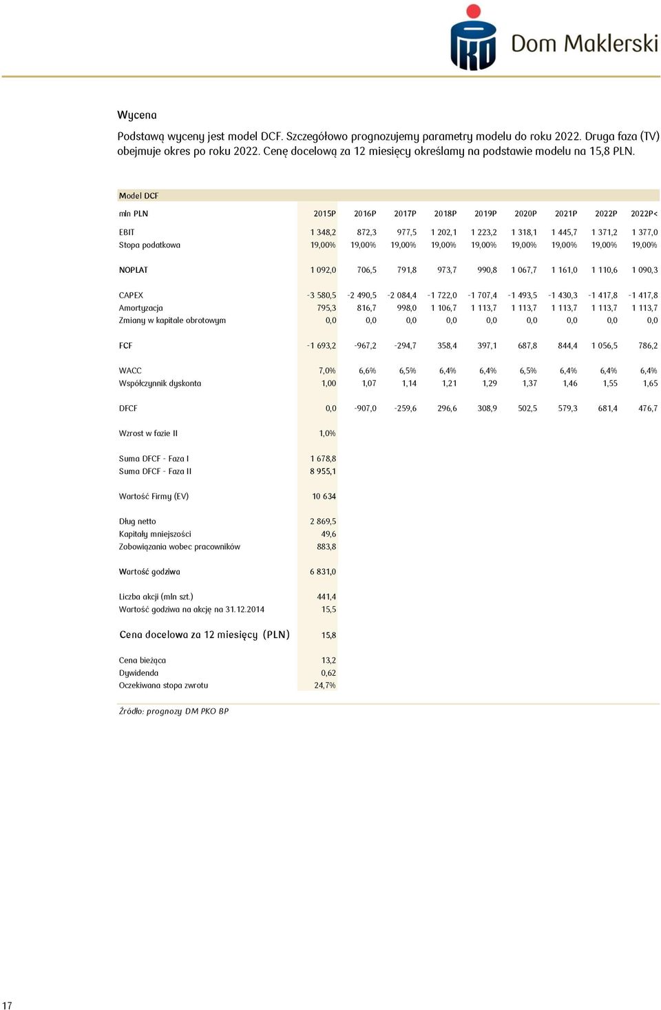 Model DCF mln PLN 2015P 2016P 2017P 2018P 2019P 2020P 2021P 2022P 2022P< EBIT 1 348,2 872,3 977,5 1 202,1 1 223,2 1 318,1 1 445,7 1 371,2 1 377,0 Stopa podatkowa 19,00% 19,00% 19,00% 19,00% 19,00%