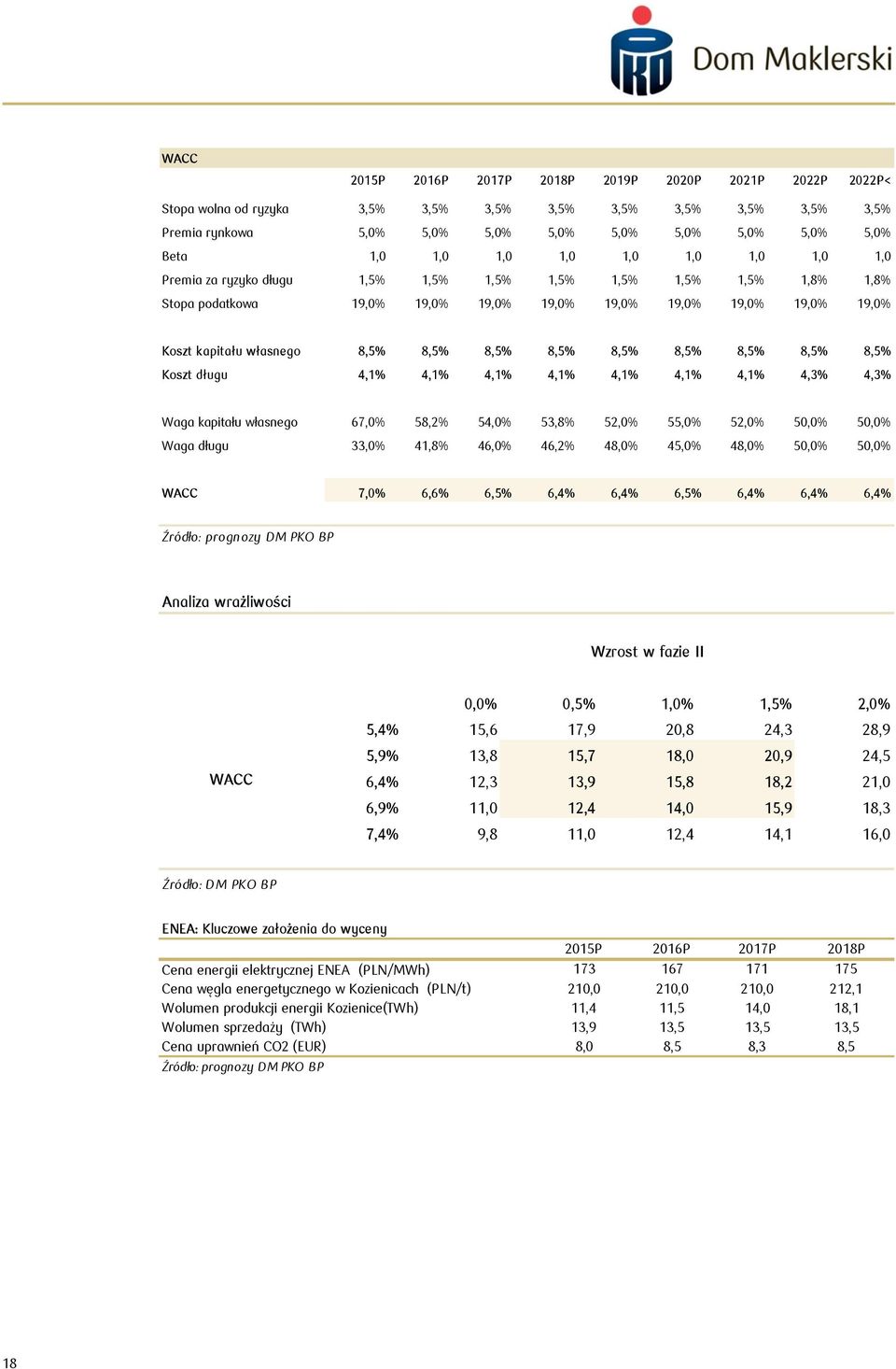 8,5% 8,5% 8,5% 8,5% 8,5% 8,5% 8,5% Koszt długu 4,1% 4,1% 4,1% 4,1% 4,1% 4,1% 4,1% 4,3% 4,3% Waga kapitału własnego 67,0% 58,2% 54,0% 53,8% 52,0% 55,0% 52,0% 50,0% 50,0% Waga długu 33,0% 41,8% 46,0%