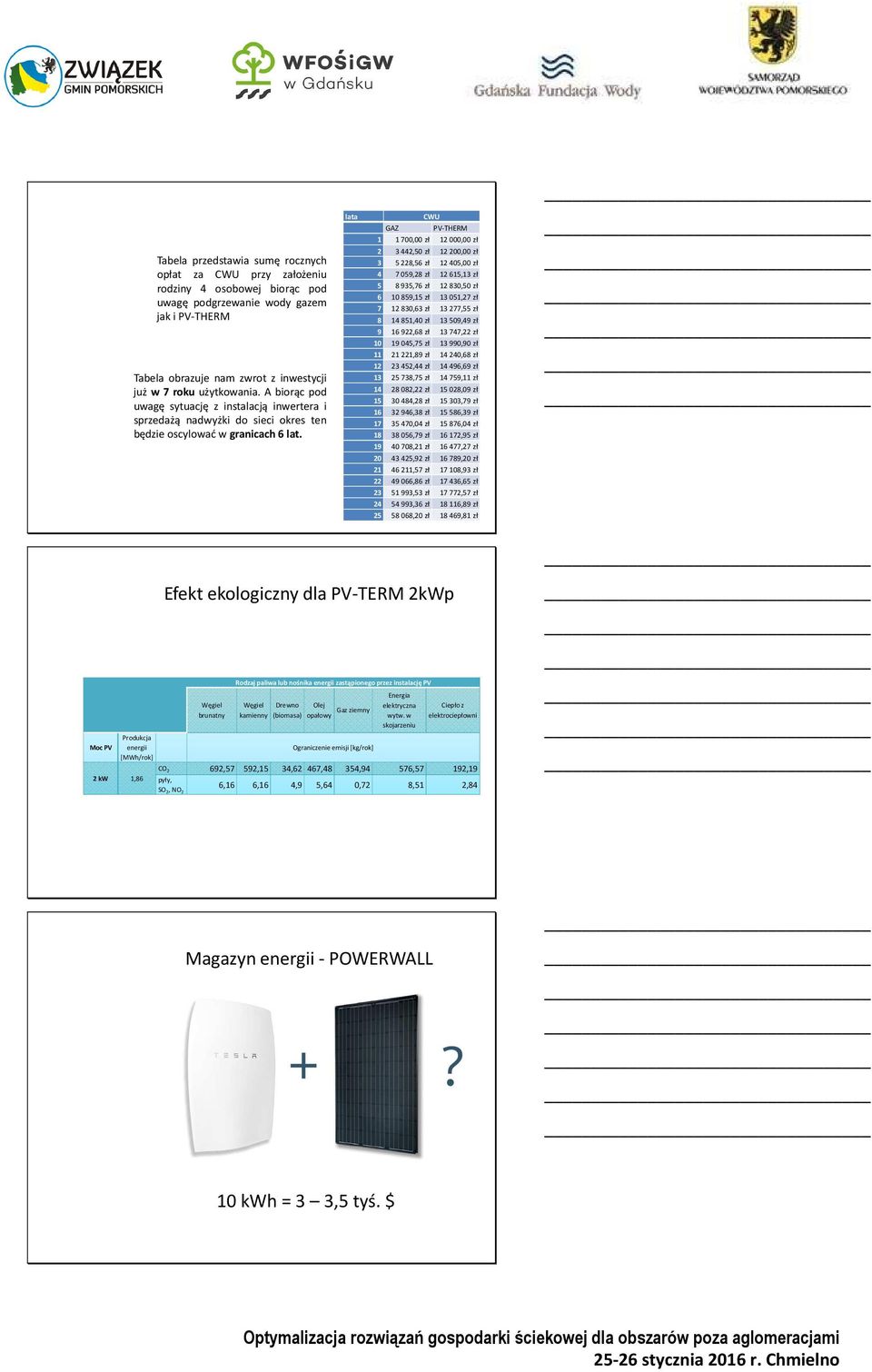 lata CWU GAZ PV-THERM 1 1700,00 zł 12000,00 zł 2 3442,50 zł 12200,00 zł 3 5228,56 zł 12405,00 zł 4 7059,28 zł 12615,13 zł 5 8935,76 zł 12830,50 zł 6 10859,15 zł 13051,27 zł 7 12830,63 zł 13277,55 zł