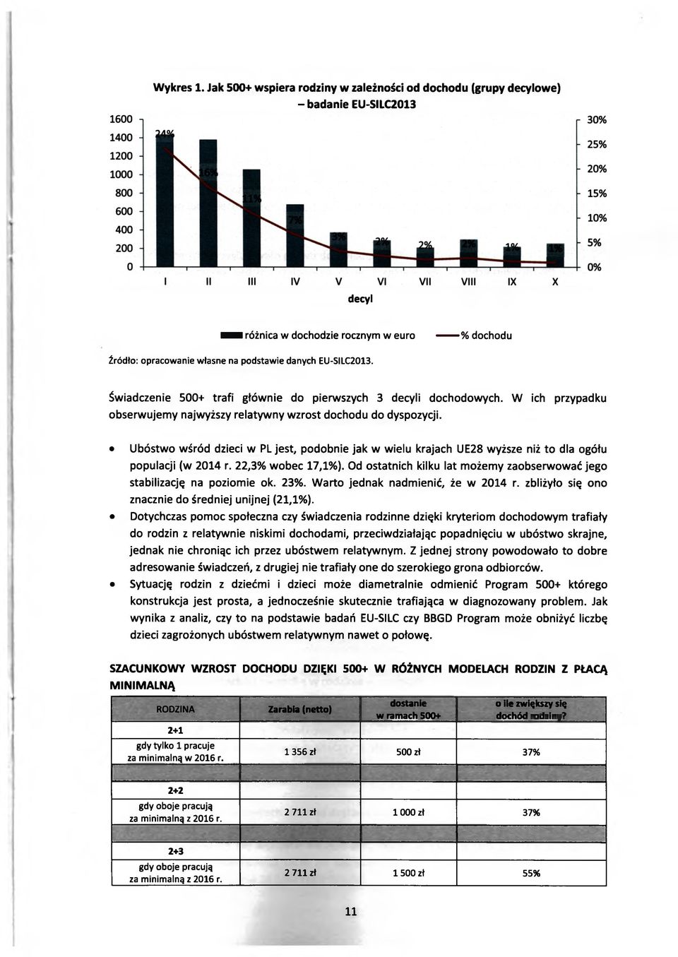 Świadczenie 500+ trafi głównie do pierwszych 3 decyli dochodowych. W ich przypadku obserwujemy najwyższy relatywny wzrost dochodu do dyspozycji.