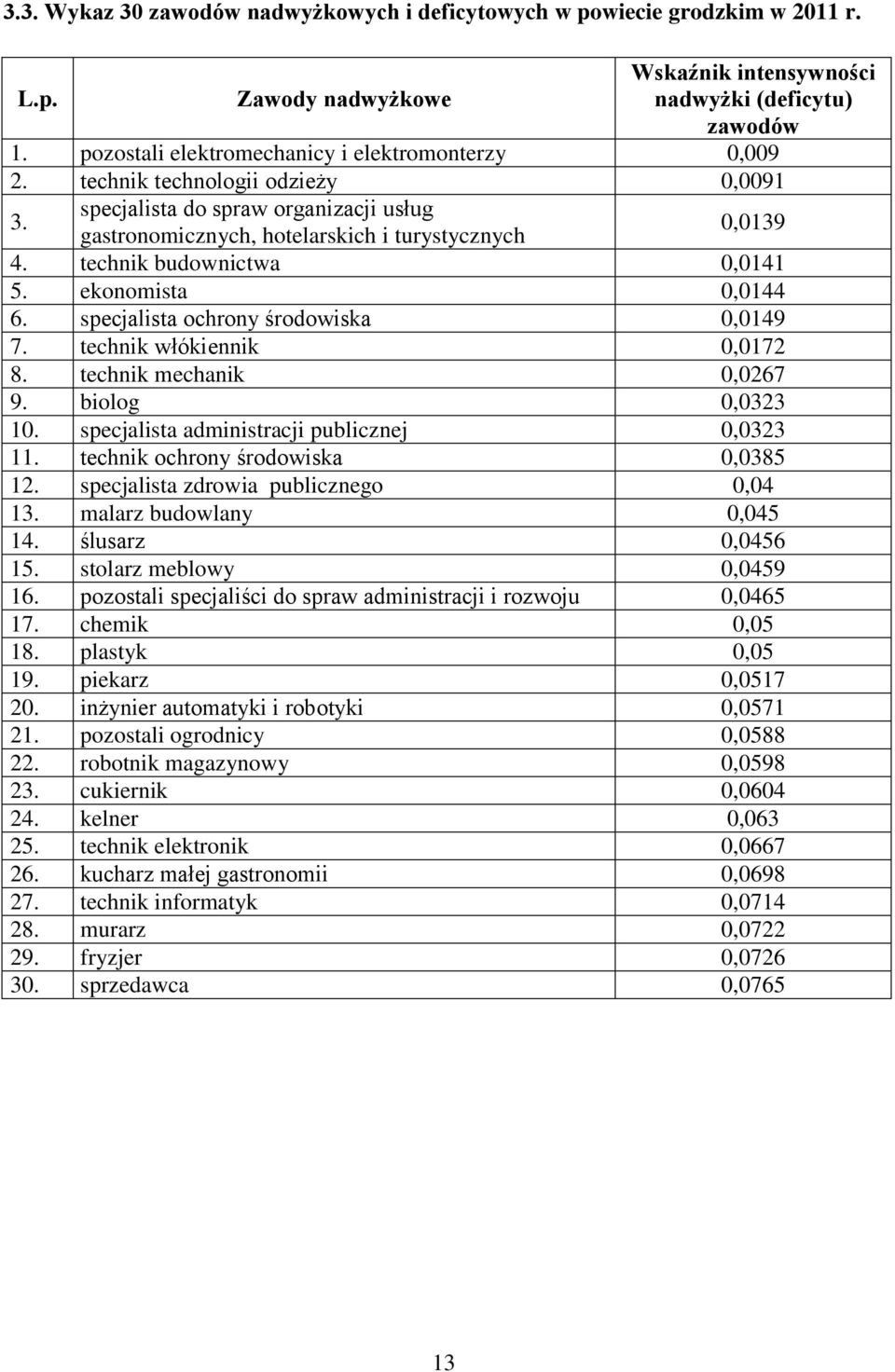 technik budownictwa 0,0141 5. ekonomista 0,0144 6. specjalista ochrony środowiska 0,0149 7. technik włókiennik 0,0172 8. technik mechanik 0,0267 9. biolog 0,0323 10.