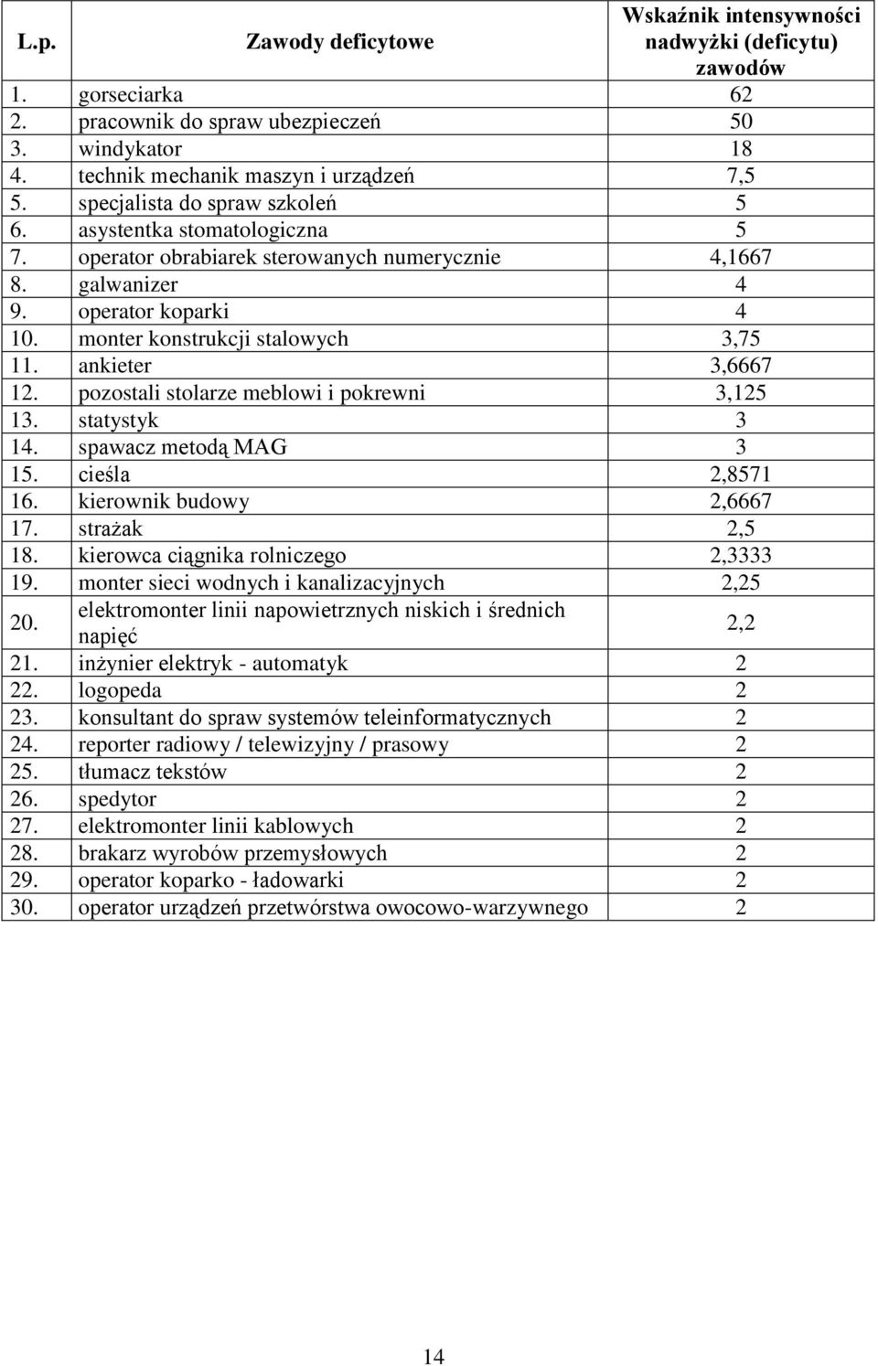 ankieter 3,6667 12. pozostali stolarze meblowi i pokrewni 3,125 13. statystyk 3 14. spawacz metodą MAG 3 15. cieśla 2,8571 16. kierownik budowy 2,6667 17. strażak 2,5 18.