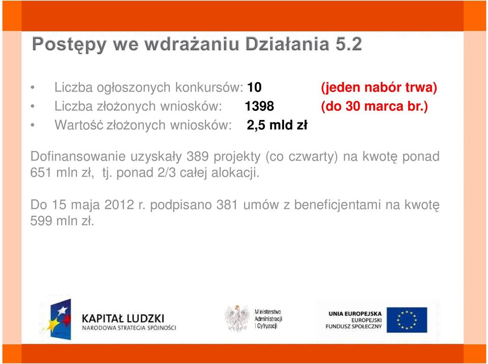 ) Dofinansowanie uzyska y 389 projekty (co czwarty) na kwot ponad 651 mln z,