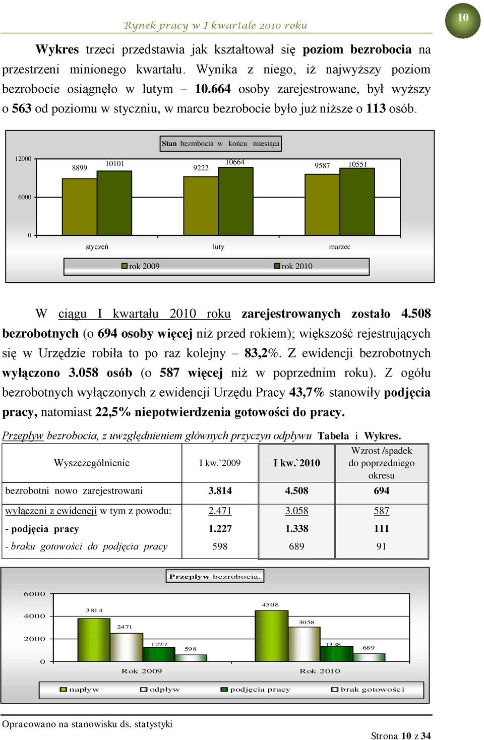 Stan bezrobocia w końcu miesiąca 12000 8899 10101 10664 9222 9587 10551 6000 0 styczeń luty marzec rok 2009 rok 2010 W ciągu I kwartału 2010 roku zarejestrowanych zostało 4.