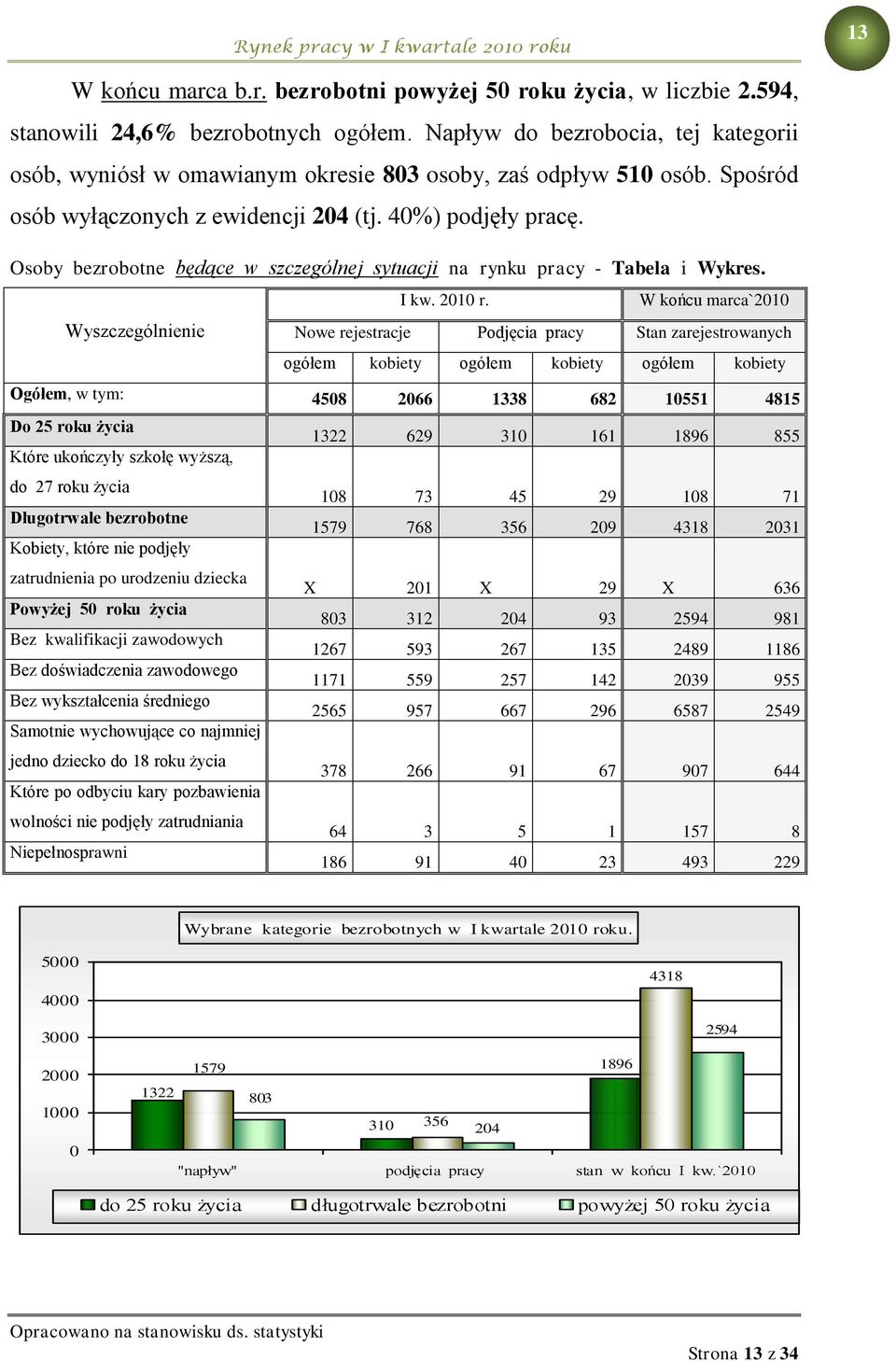 Osoby bezrobotne będące w szczególnej sytuacji na rynku pracy - Tabela i Wykres. I kw. 2010 r.