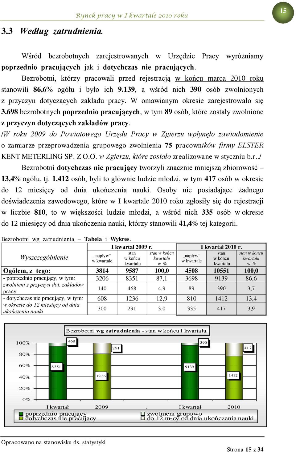 W omawianym okresie zarejestrowało się 3.698 bezrobotnych poprzednio pracujących, w tym 89 osób, które zostały zwolnione z przyczyn dotyczących zakładów pracy.