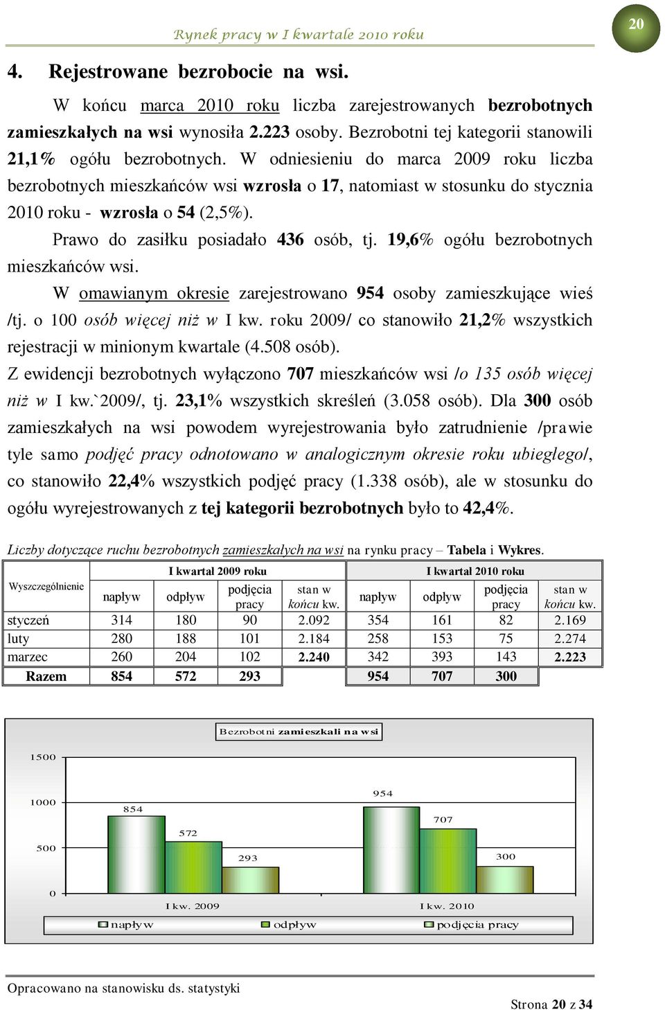 W odniesieniu do marca 2009 roku liczba bezrobotnych mieszkańców wsi wzrosła o 17, natomiast w stosunku do stycznia 2010 roku - wzrosła o 54 (2,5%). Prawo do zasiłku posiadało 436 osób, tj.