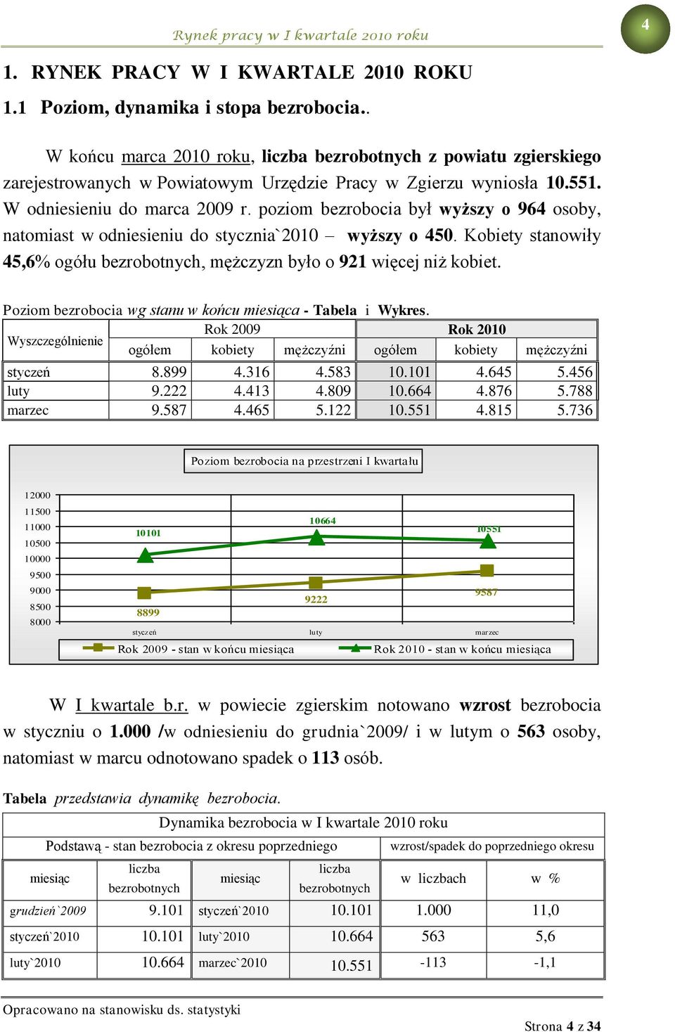 poziom bezrobocia był wyższy o 964 osoby, natomiast w odniesieniu do stycznia`2010 wyższy o 450. Kobiety stanowiły 45,6% ogółu bezrobotnych, mężczyzn było o 921 więcej niż kobiet.