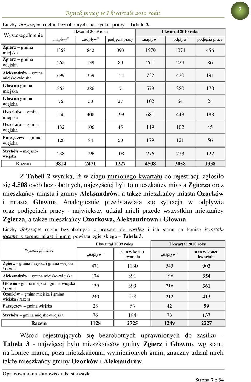 wiejska Stryków miejskowiejska I kwartał 2009 roku I kwartał 2010 roku napływ odpływ podjęcia pracy napływ odpływ podjęcia pracy 1368 842 393 1579 1071 456 262 139 80 261 229 86 699 359 154 732 420