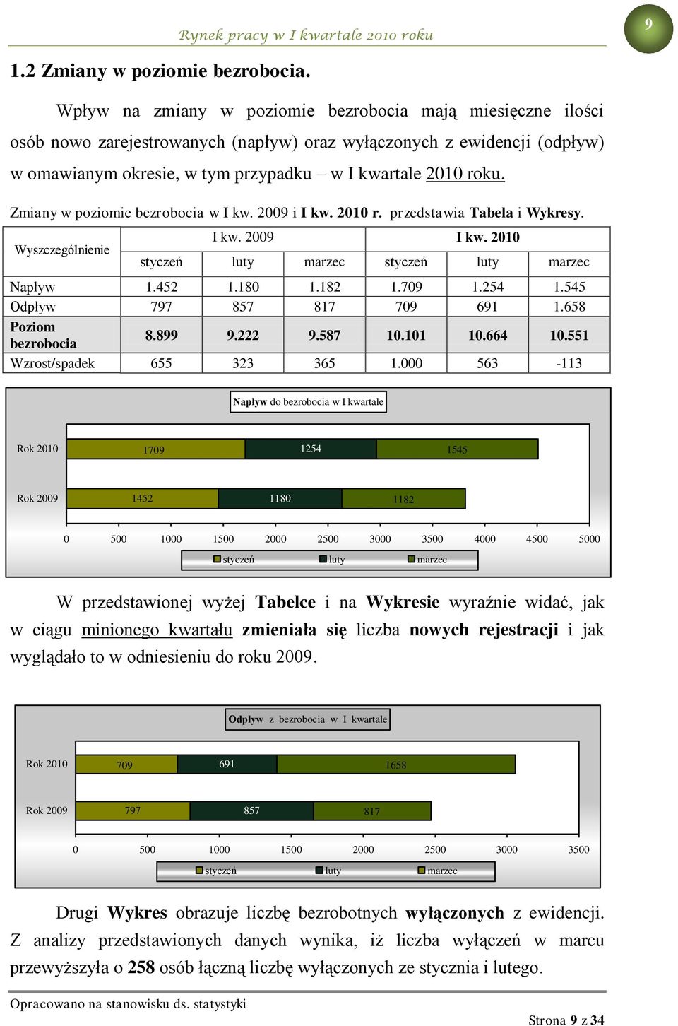 Zmiany w poziomie bezrobocia w I kw. 2009 i I kw. 2010 r. przedstawia Tabela i Wykresy. I kw. 2009 I kw. 2010 styczeń luty marzec styczeń luty marzec Napływ 1.452 1.180 1.182 1.709 1.254 1.