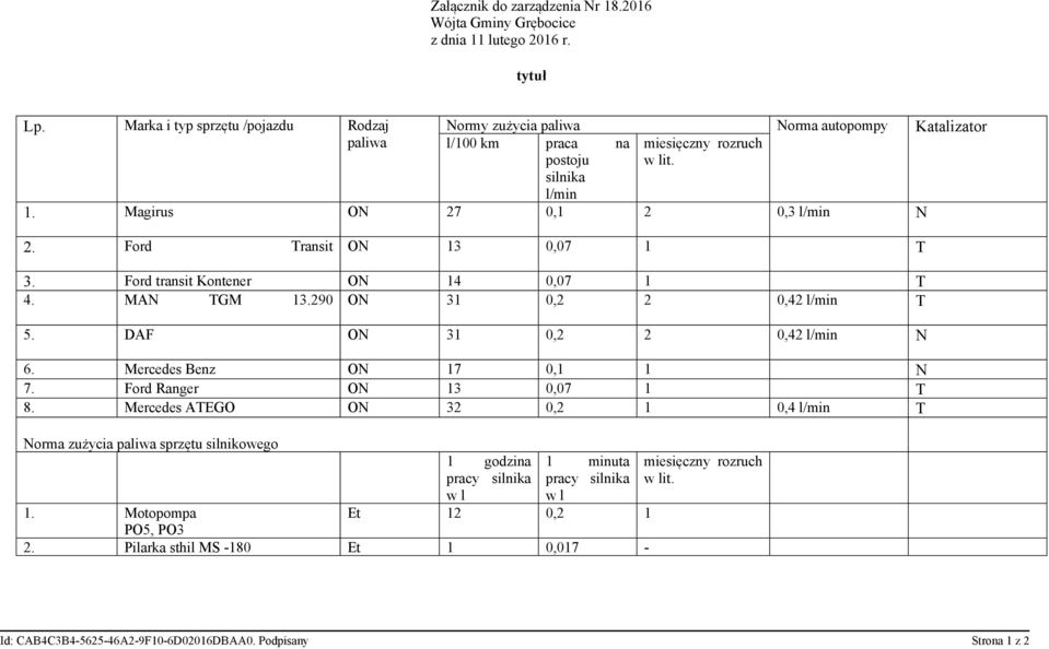 Ford Transit ON 13 0,07 1 T 3. Ford transit Kontener ON 14 0,07 1 T 4. MAN TGM 13.290 ON 31 0,2 2 0,42 l/min T 5. DAF ON 31 0,2 2 0,42 l/min N 6. Mercedes Benz ON 17 0,1 1 N 7.