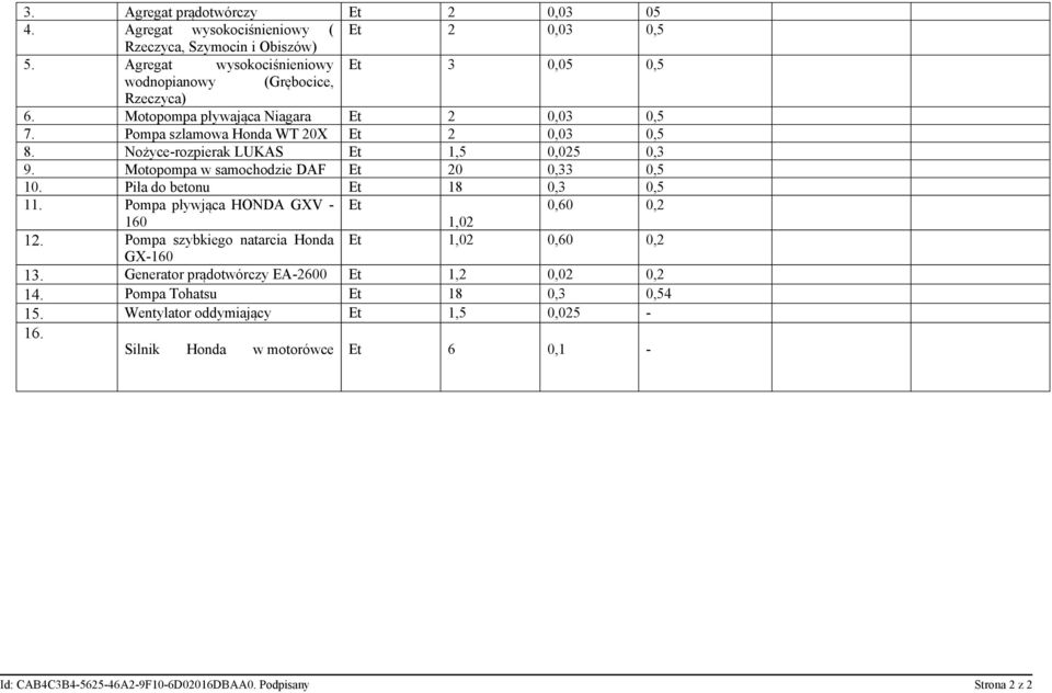 Nożyce-rozpierak LUKAS Et 1,5 0,025 0,3 9. Motopompa w samochodzie DAF Et 20 0,33 0,5 10. Piła do betonu Et 18 0,3 0,5 11. Pompa pływjąca HONDA GXV - Et 0,60 0,2 160 1,02 12.
