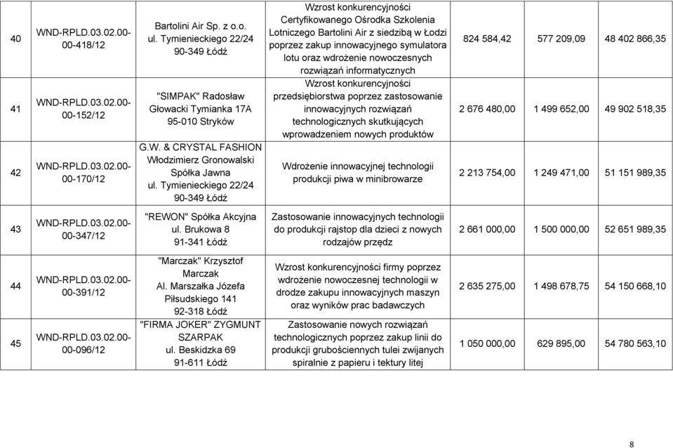 Tymienieckiego 22/24 90-349 Łódź Wzrost konkurencyjności Certyfikowanego Ośrodka Szkolenia Lotniczego Bartolini Air z siedzibą w Łodzi poprzez zakup innowacyjnego symulatora lotu oraz wdrożenie