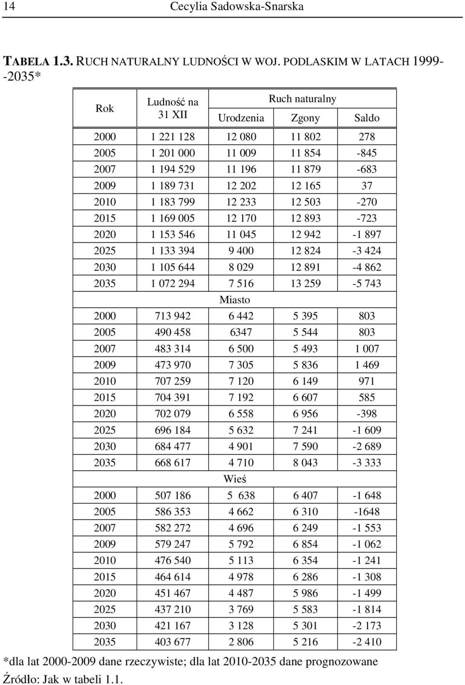 189 731 12 202 12 165 37 2010 1 183 799 12 233 12 503-270 2015 1 169 005 12 170 12 893-723 2020 1 153 546 11 045 12 942-1 897 2025 1 133 394 9 400 12 824-3 424 2030 1 105 644 8 029 12 891-4 862 2035