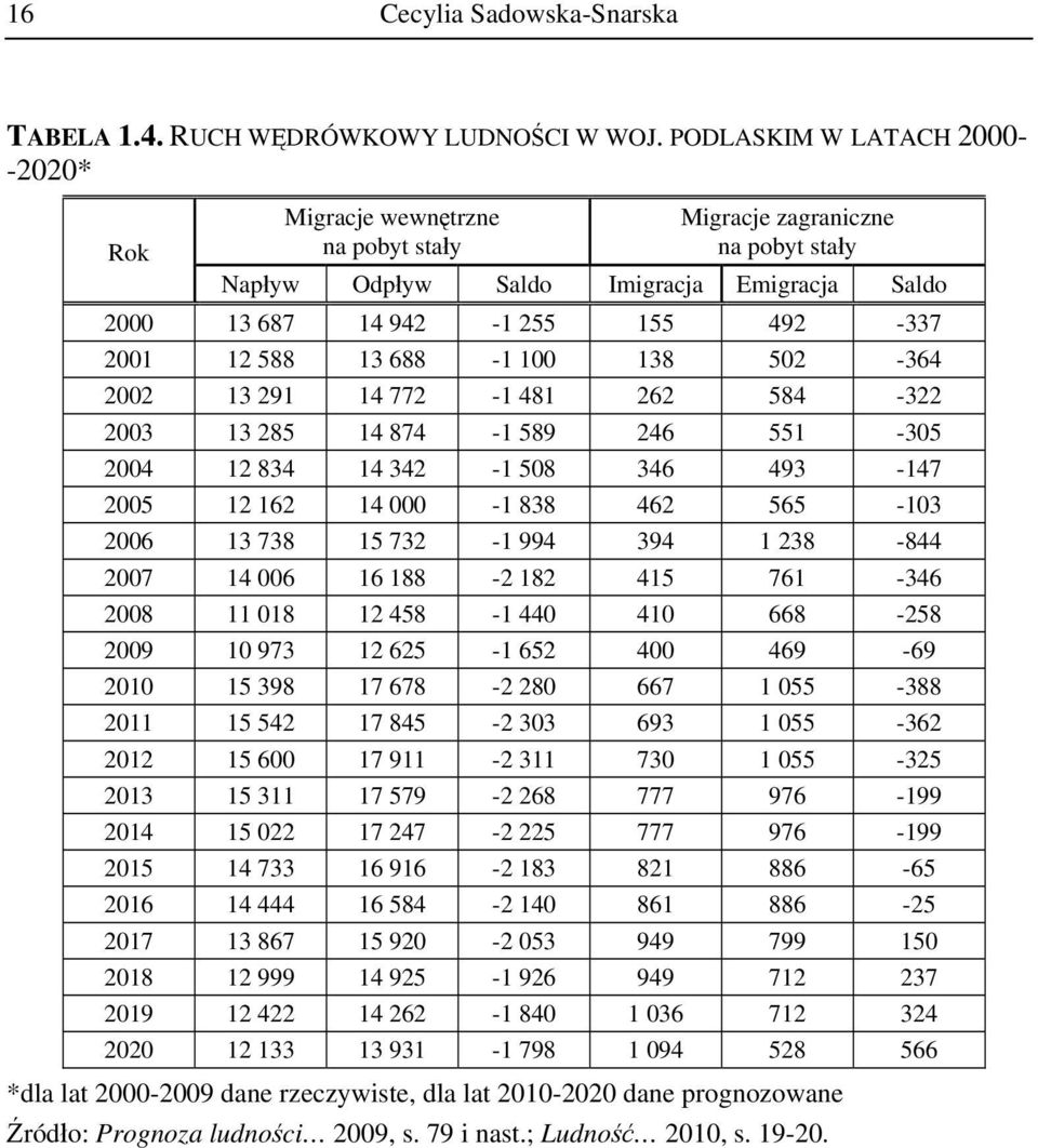 588 13 688-1 100 138 502-364 2002 13 291 14 772-1 481 262 584-322 2003 13 285 14 874-1 589 246 551-305 2004 12 834 14 342-1 508 346 493-147 2005 12 162 14 000-1 838 462 565-103 2006 13 738 15 732-1