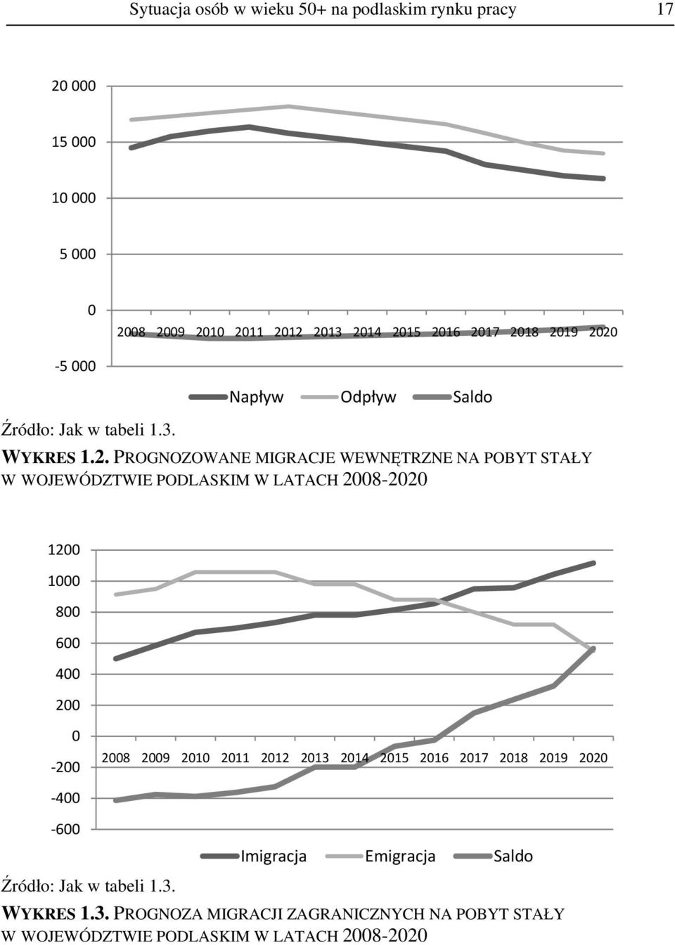 PODLASKIM W LATACH 2008-2020 1200 1000 800 600 400 200 0 200 400 600 2008 2009 2010 2011 2012 2013 2014 2015 2016 2017 2018 2019 2020