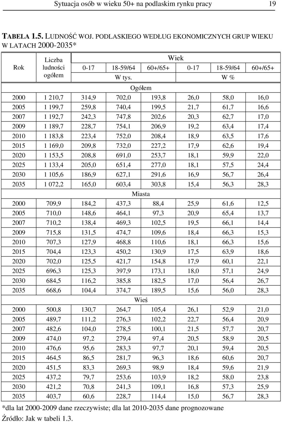W % Ogółem 2000 1 210,7 314,9 702,0 193,8 26,0 58,0 16,0 2005 1 199,7 259,8 740,4 199,5 21,7 61,7 16,6 2007 1 192,7 242,3 747,8 202,6 20,3 62,7 17,0 2009 1 189,7 228,7 754,1 206,9 19,2 63,4 17,4 2010