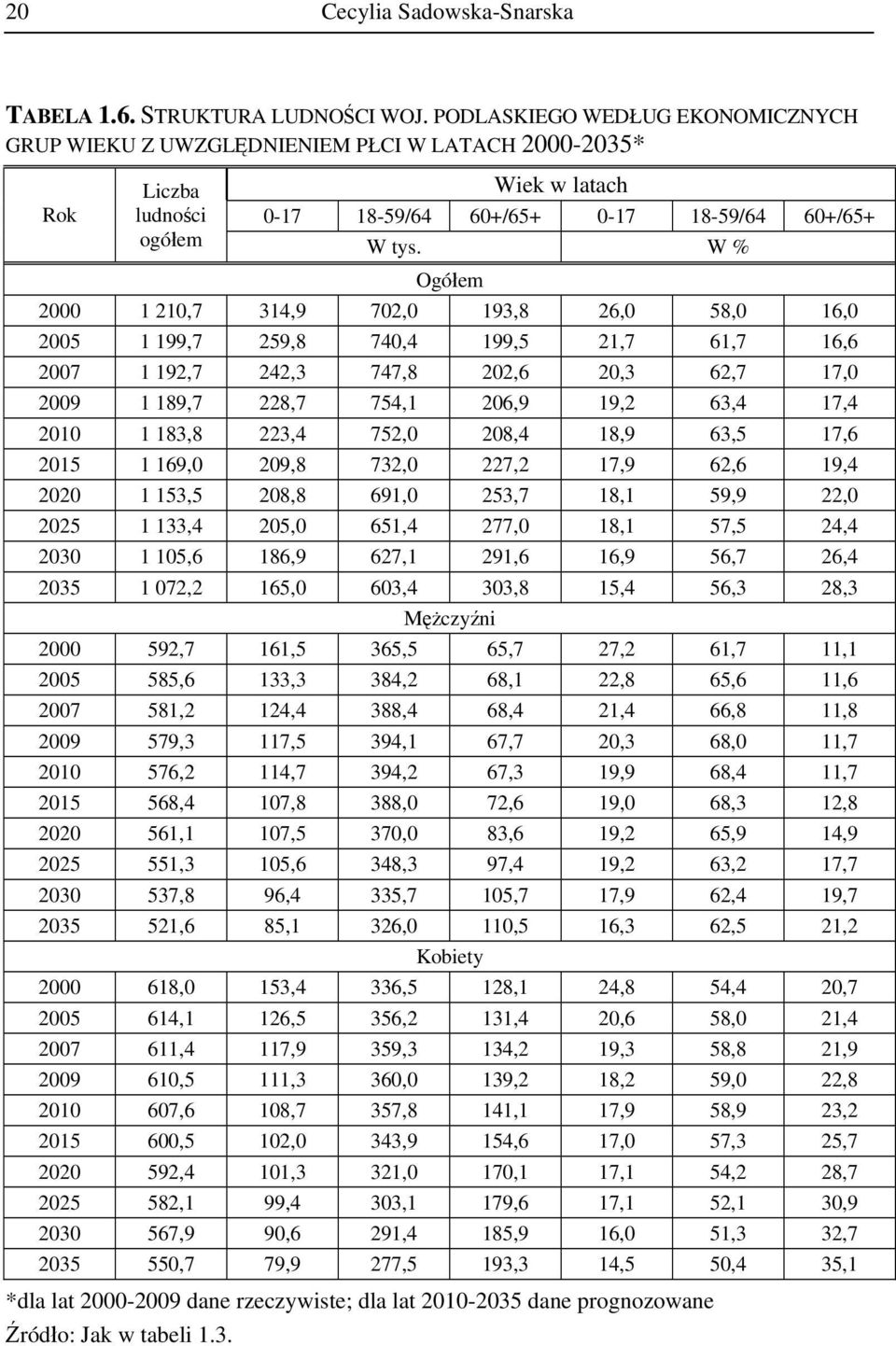 W % Ogółem 2000 1 210,7 314,9 702,0 193,8 26,0 58,0 16,0 2005 1 199,7 259,8 740,4 199,5 21,7 61,7 16,6 2007 1 192,7 242,3 747,8 202,6 20,3 62,7 17,0 2009 1 189,7 228,7 754,1 206,9 19,2 63,4 17,4 2010