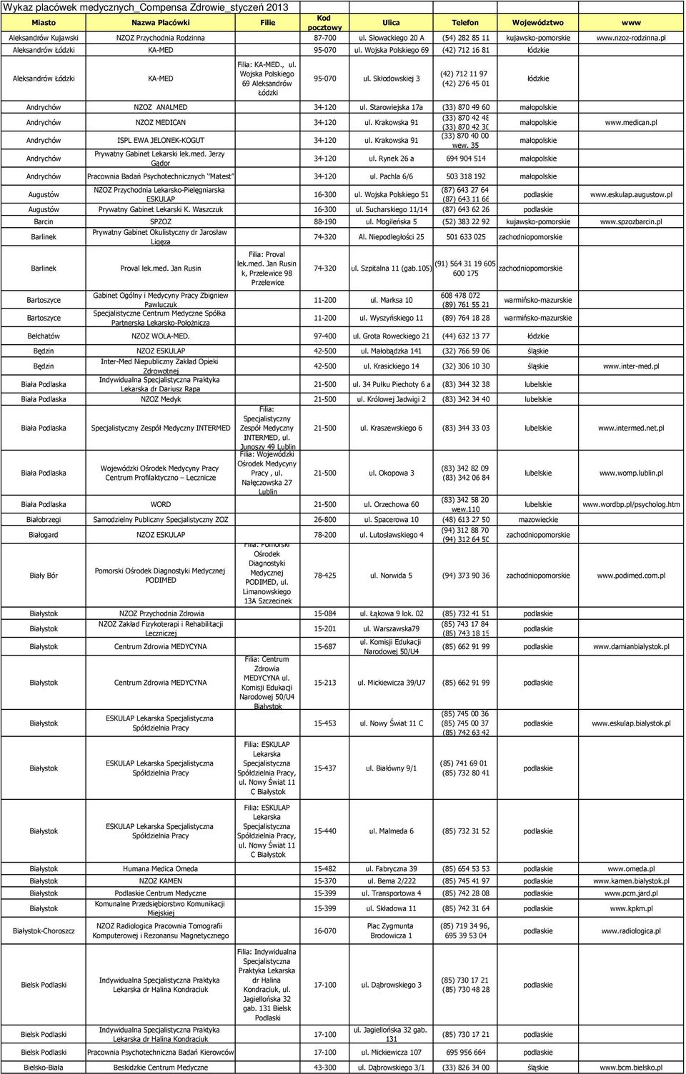 Wojska Polskiego 69 Aleksandrów Łódzki 95-070 ul. Skłodowskiej 3 (42) 712 11 97 (42) 276 45 01 Andrychów NZOZ ANALMED 34-120 ul. Starowiejska 17a (33) 870 49 60 Andrychów NZOZ MEDICAN 34-120 ul.