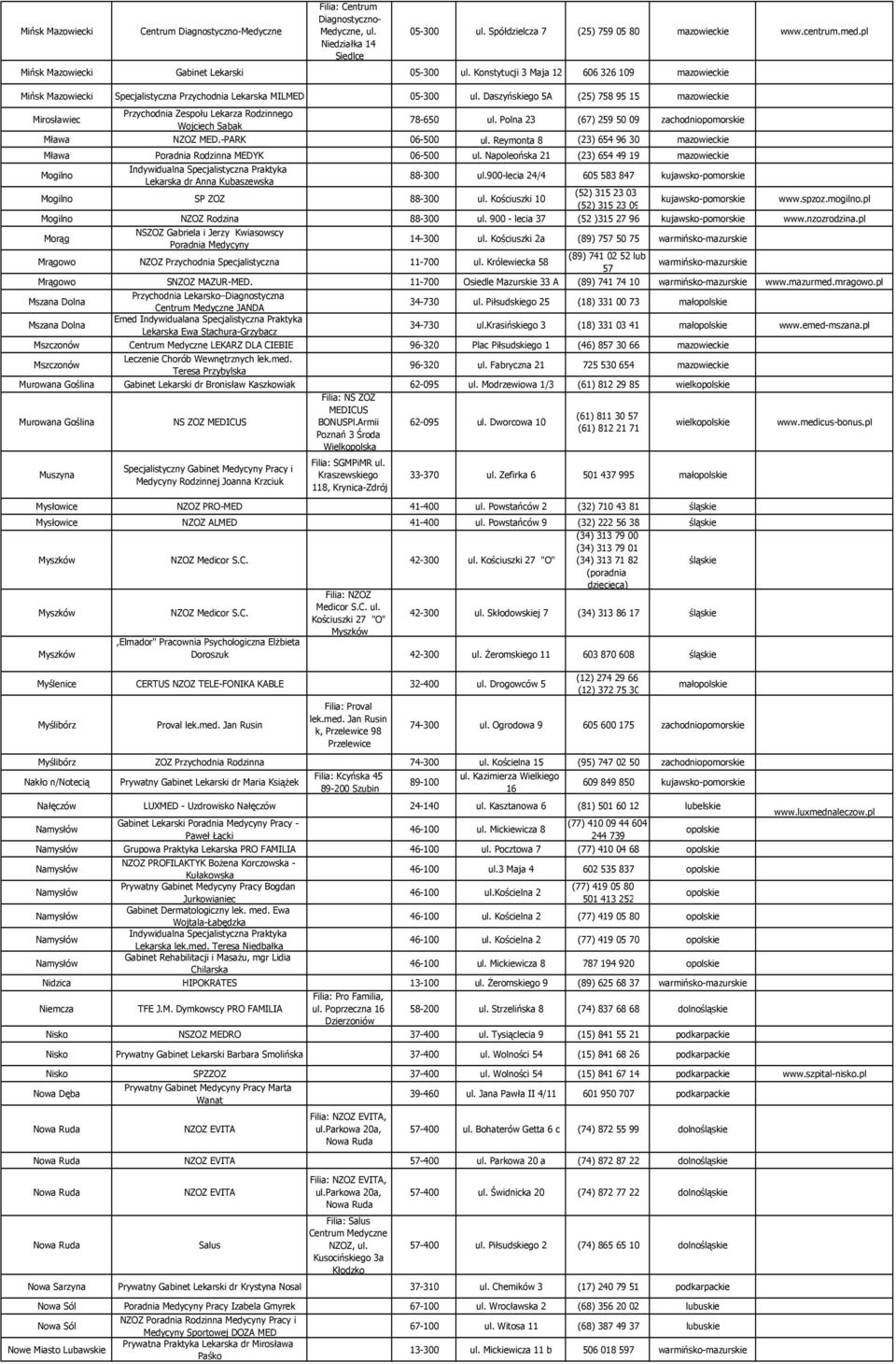 Daszyńskiego 5A (25) 758 95 15 Mirosławiec Przychodnia Zespołu Lekarza Rodzinnego Wojciech Sabak 78-650 ul. Polna 23 (67) 259 50 09 Mława NZOZ MED.-PARK 06-500 ul.