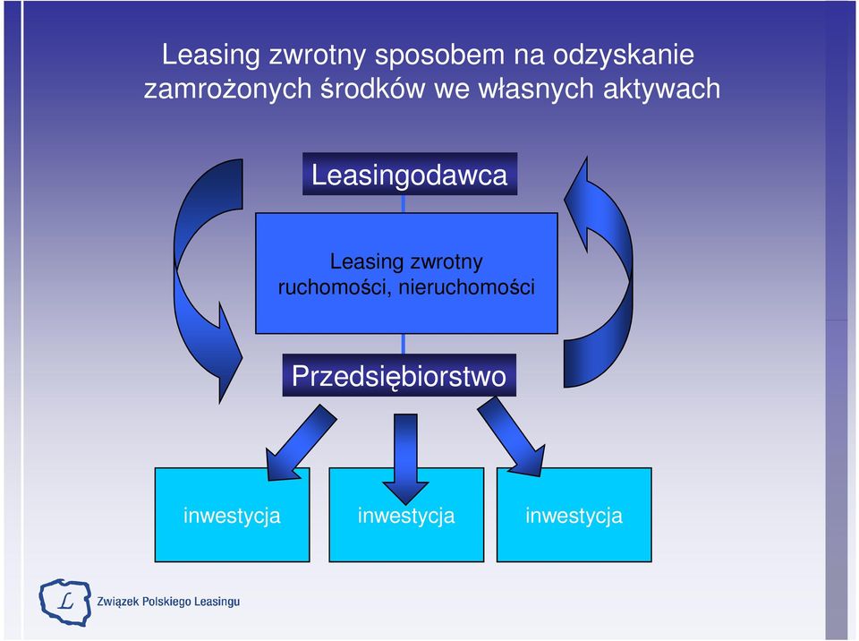 Leasingodawca Leasing zwrotny ruchomości,