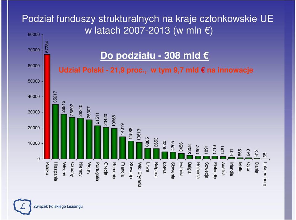 , w tym 9,7 mld na innowacje 50000 35217 28812 26692 26340 25307 21511 20420 19668 14319 11588 10613 6885 6653 4620 4205 3456 2258 1907 1891