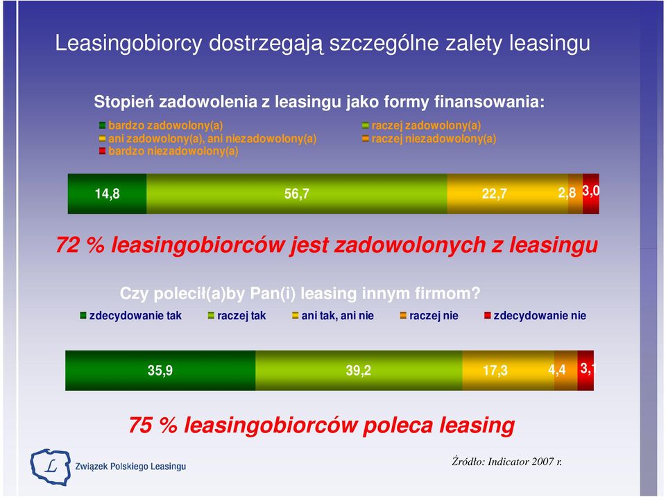 56,7 22,7 2,8 3,0 72 % leasingobiorców jest zadowolonych z leasingu Czy polecił(a)by Pan(i) leasing innym firmom?