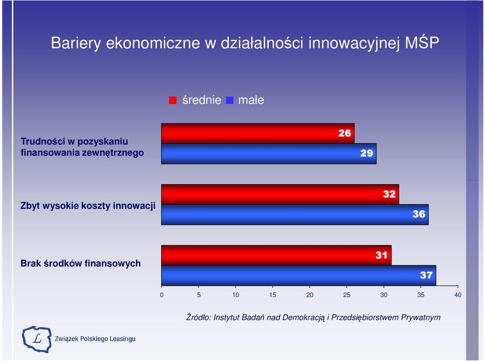 koszty innowacji 32 36 Brak środków finansowych 31 37 0 5 10 15 20 25