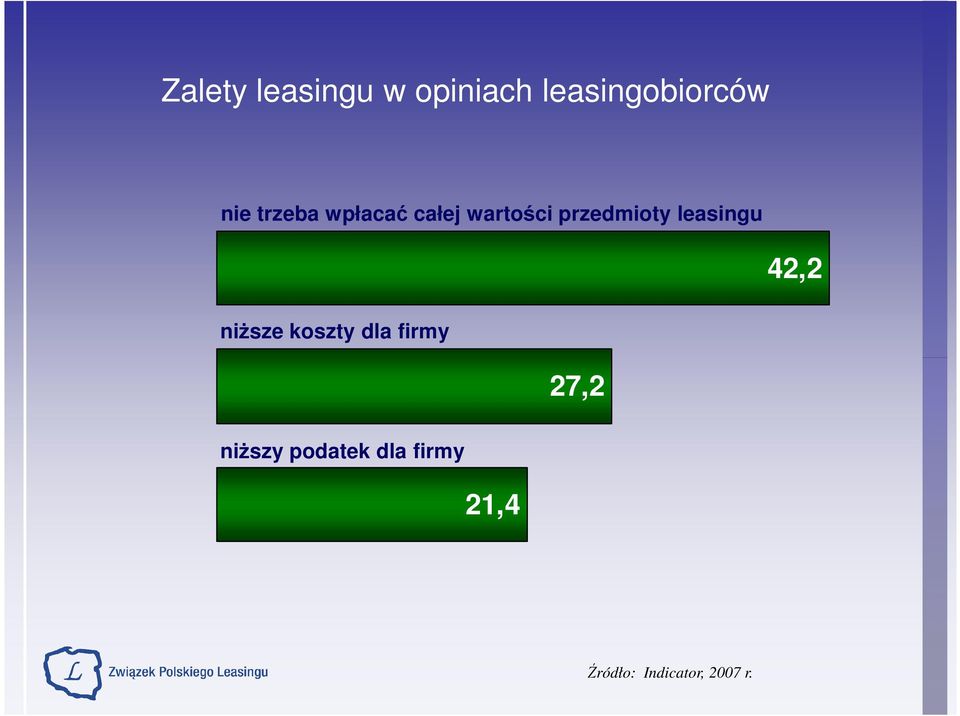 leasingu niższe koszty dla firmy 42,2 27,2