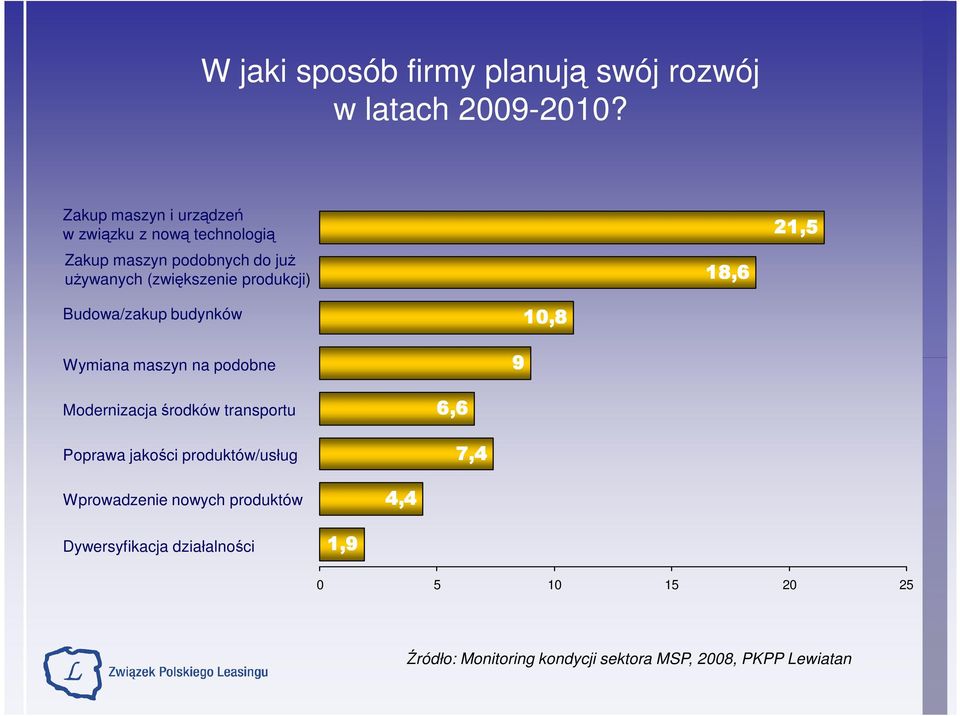 produkcji) 18,6 21,5 Budowa/zakup budynków Wymiana maszyn na podobne 10,8 9 Modernizacja środków transportu