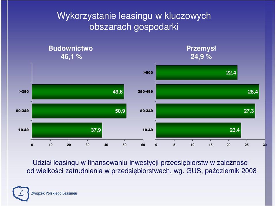 10 20 30 40 50 60 0 5 10 15 20 25 30 Udział leasingu w finansowaniu inwestycji