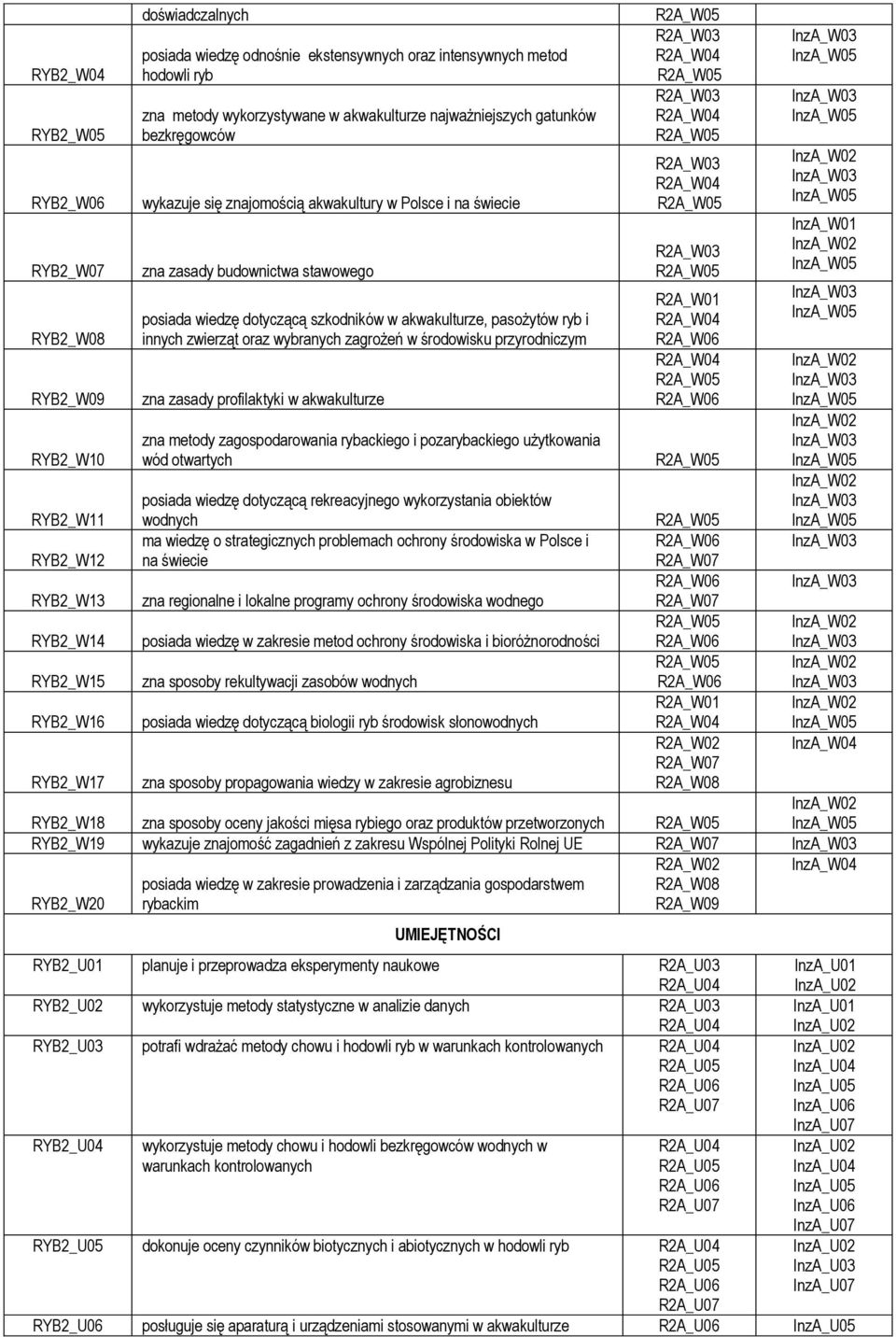 wiedzę dotyczącą szkodników w akwakulturze, pasożytów ryb i innych zwierząt oraz wybranych zagrożeń w środowisku przyrodniczym zna zasady profilaktyki w akwakulturze zna metody zagospodarowania