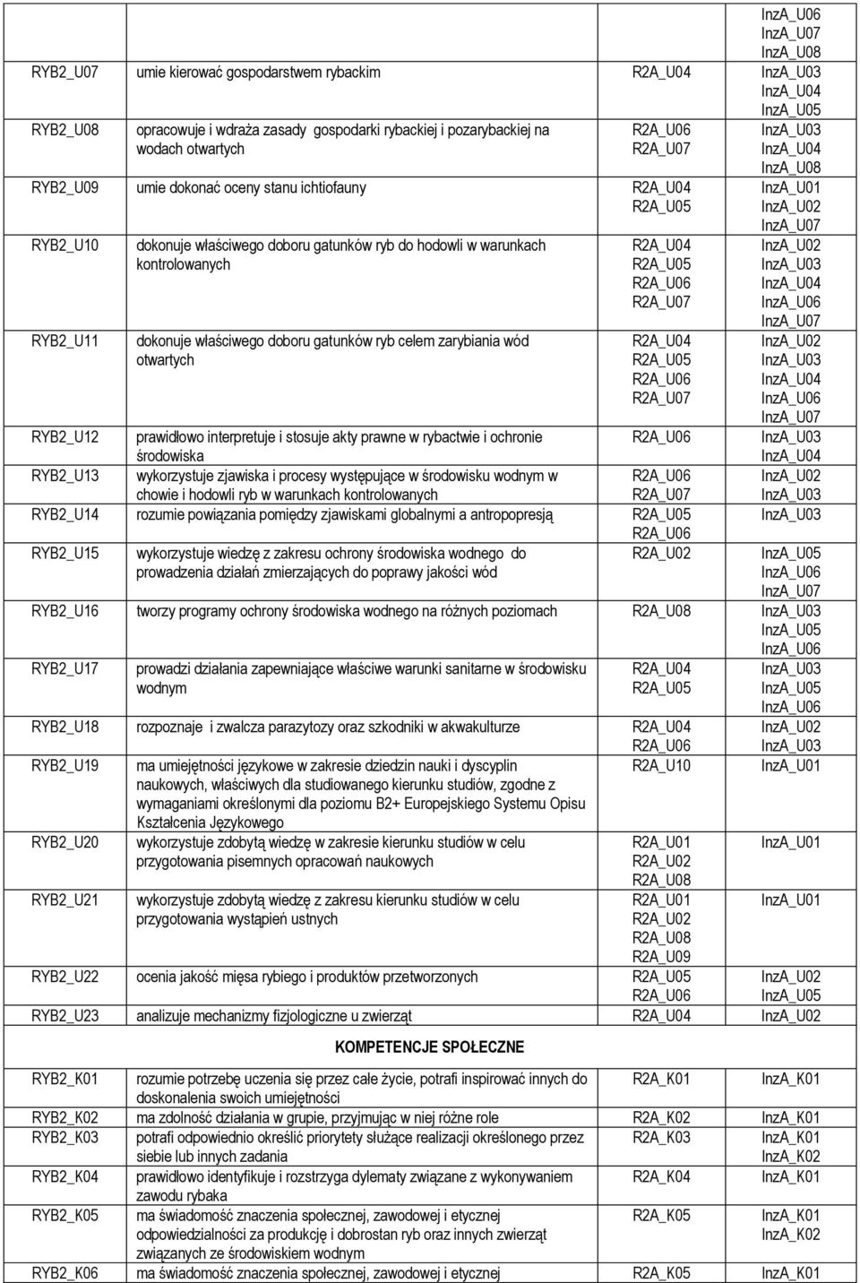 i stosuje akty prawne w rybactwie i ochronie środowiska RYB2_U13 wykorzystuje zjawiska i procesy występujące w środowisku wodnym w chowie i hodowli ryb w warunkach kontrolowanych RYB2_U14 rozumie