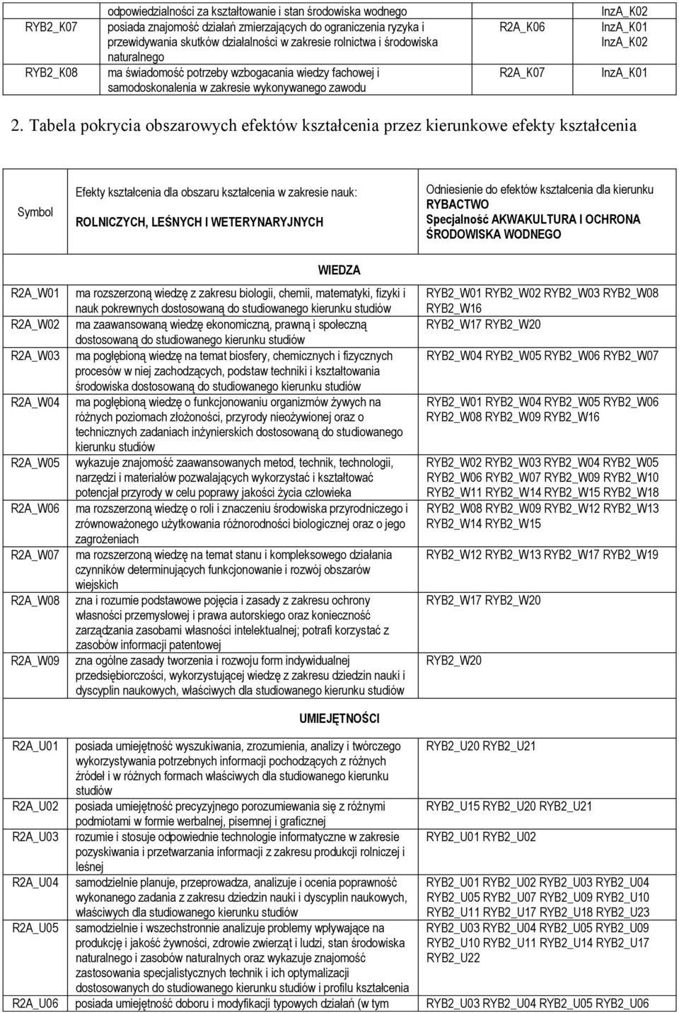 Tabela pokrycia obszarowych efektów kształcenia przez kierunkowe efekty kształcenia Symbol Efekty kształcenia dla obszaru kształcenia w zakresie nauk: ROLNICZYCH, LEŚNYCH I WETERYNARYJNYCH