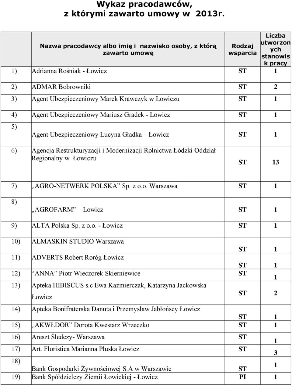 Krawczyk w Łowiczu 4) Agent Ubezpieczeniowy Mariusz Gradek - Łowicz 5) Agent Ubezpieczeniowy Lucyna Gładka Łowicz 6) Agencja Restrukturyzacji i Modernizacji Rolnictwa Łódzki Oddział Regionalny w