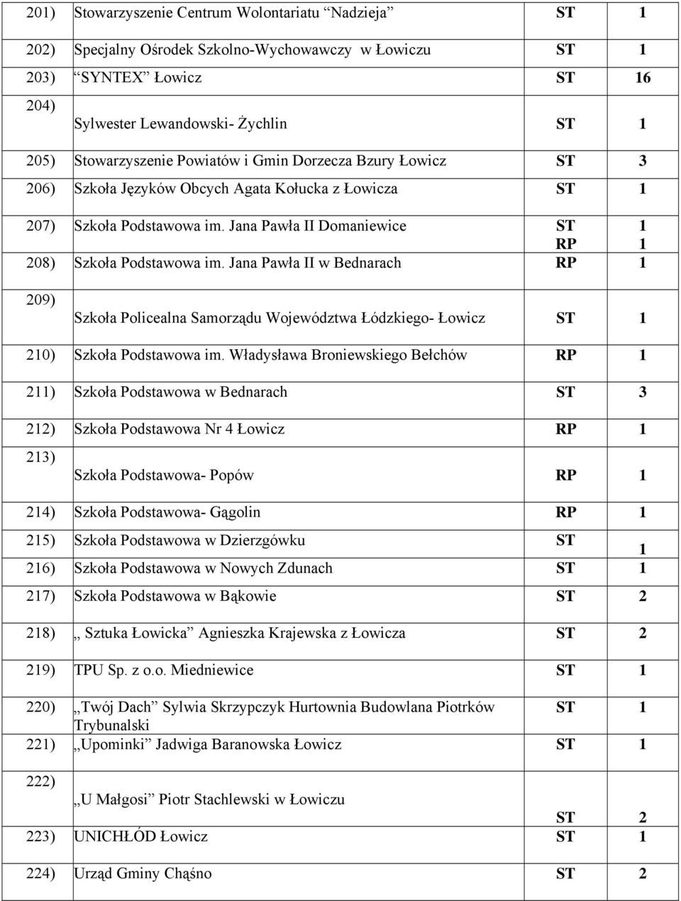 Jana Pawła II w Bednarach 09) Szkoła Policealna Samorządu Województwa Łódzkiego- Łowicz 0) Szkoła Podstawowa im.