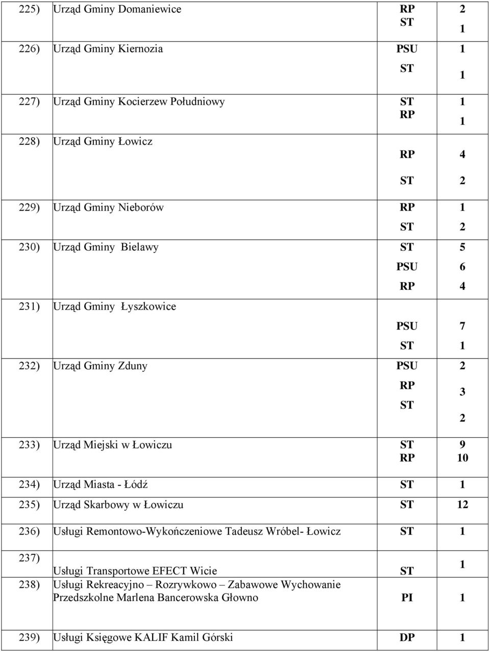 Miasta - Łódź 35) Urząd Skarbowy w Łowiczu 36) Usługi Remontowo-Wykończeniowe Tadeusz Wróbel- Łowicz 37) Usługi Transportowe EFECT Wicie