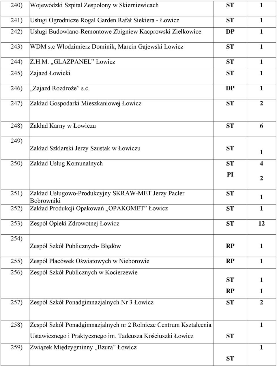 Zakład Szklarski Jerzy Szustak w Łowiczu 50) Zakład Usług Komunalnych PI 4 5) Zakład Usługowo-Produkcyjny SKRAW-MET Jerzy Pacler Bobrowniki 5) Zakład Produkcji Opakowań OPAKOMET Łowicz 53) Zespół