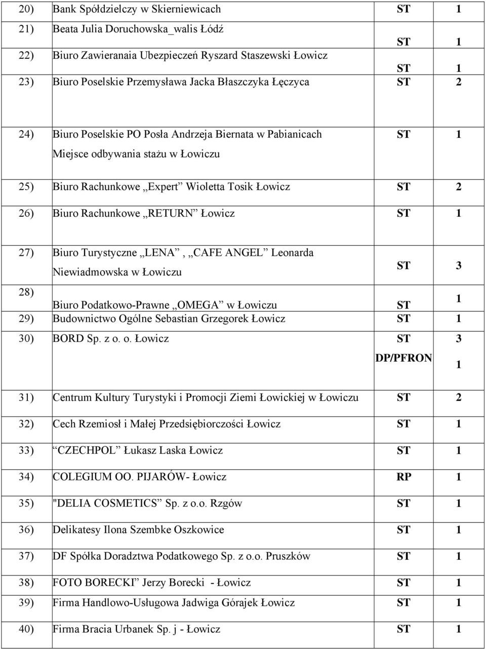 ANGEL Leonarda Niewiadmowska w Łowiczu 3 8) Biuro Podatkowo-Prawne OMEGA w Łowiczu 9) Budownictwo Ogólne Sebastian Grzegorek Łowicz 30) BORD Sp. z o.