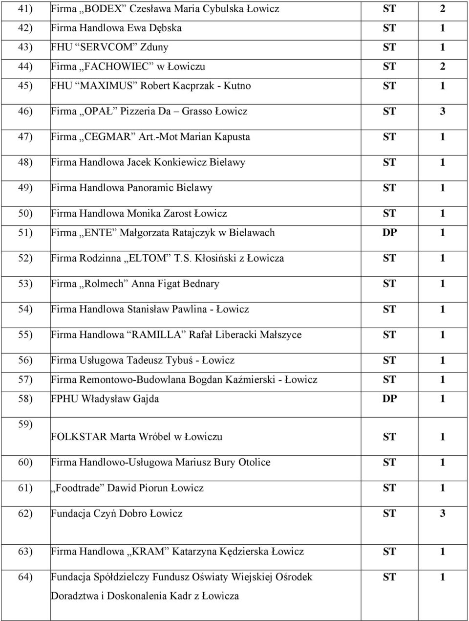 -Mot Marian Kapusta 48) Firma Handlowa Jacek Konkiewicz Bielawy 49) Firma Handlowa Panoramic Bielawy 50) Firma Handlowa Monika Zarost Łowicz 5) Firma ENTE Małgorzata Ratajczyk w Bielawach DP 5) Firma