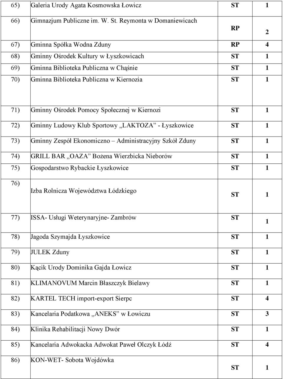 Ośrodek Pomocy Społecznej w Kiernozi 7) Gminny Ludowy Klub Sportowy LAKTOZA - Łyszkowice 73) Gminny Zespół Ekonomiczno Administracyjny Szkół Zduny 74) GRILL BAR OAZA Bożena Wierzbicka Nieborów 75)