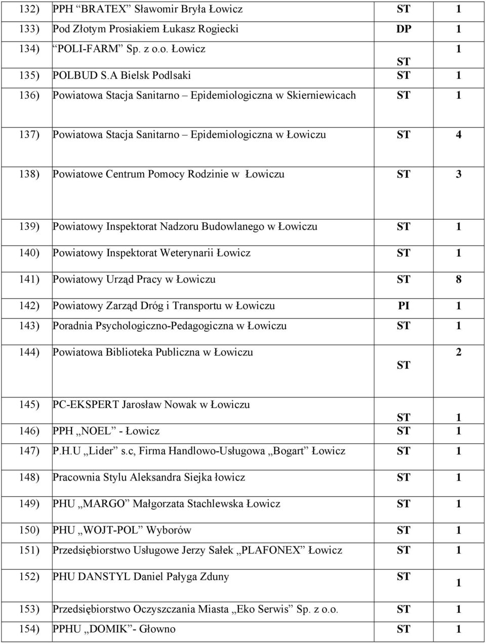 Powiatowy Inspektorat Nadzoru Budowlanego w Łowiczu 40) Powiatowy Inspektorat Weterynarii Łowicz 4) Powiatowy Urząd Pracy w Łowiczu 8 4) Powiatowy Zarząd Dróg i Transportu w Łowiczu PI 43) Poradnia