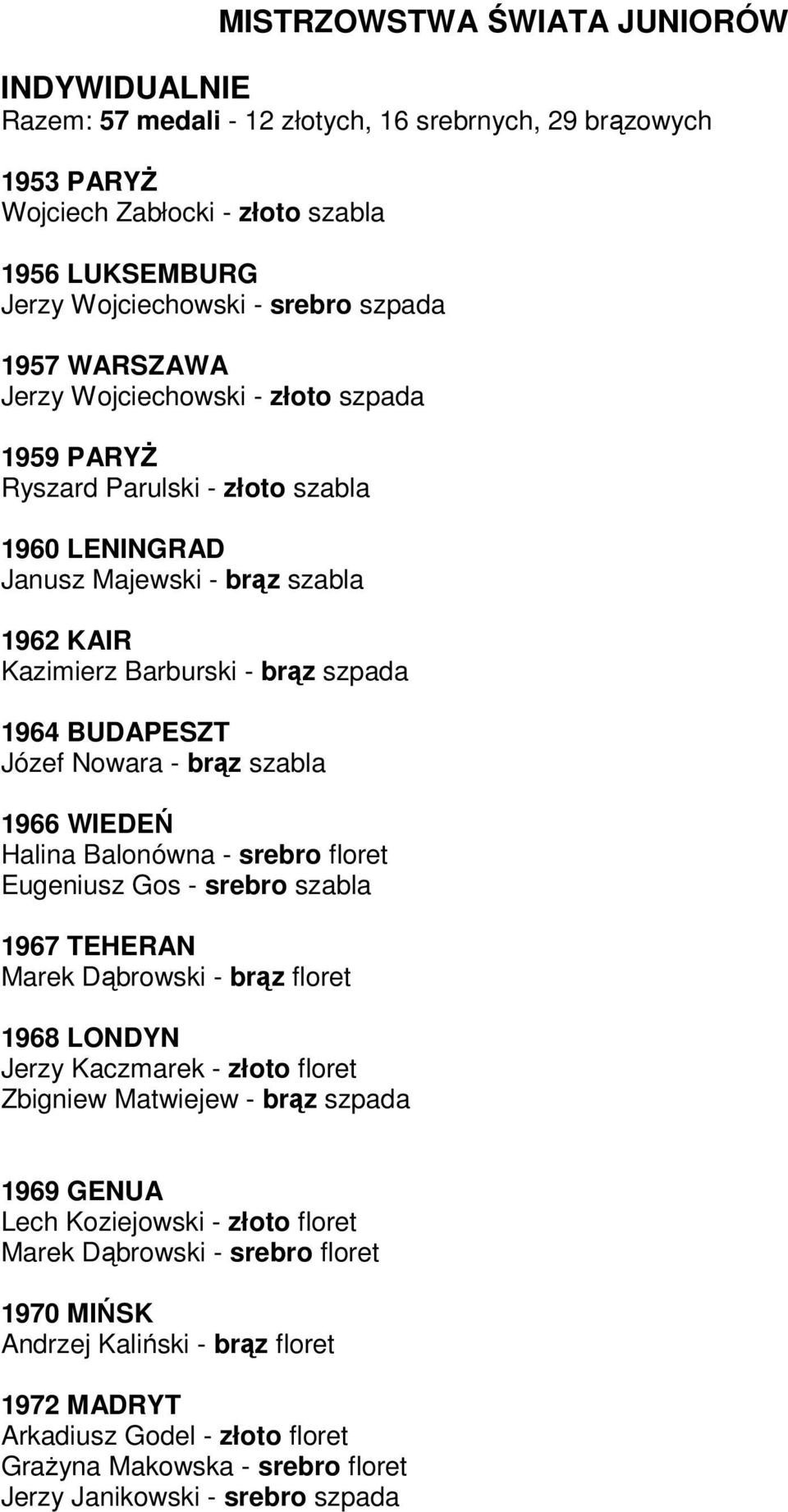 Nowara - brąz szabla 1966 WIEDEŃ Halina Balonówna - srebro floret Eugeniusz Gos - srebro szabla 1967 TEHERAN Marek Dąbrowski - brąz floret 1968 LONDYN Jerzy Kaczmarek Zbigniew Matwiejew