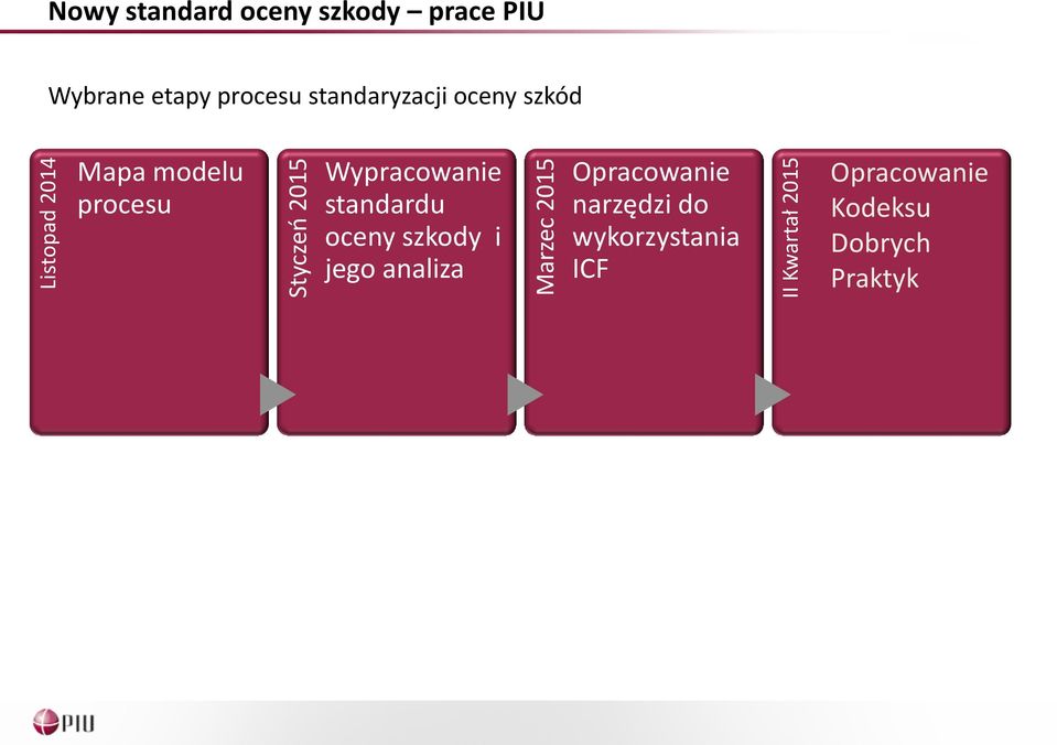 Mapa modelu procesu Wypracowanie standardu oceny szkody i jego analiza