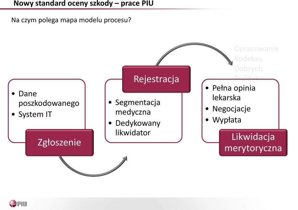 Dane poszkodowanego System IT Zgłoszenie Rejestracja Segmentacja