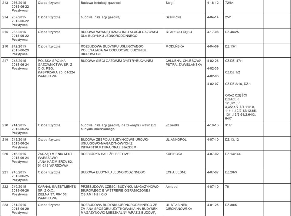 15/1 217 243/2015 2015-06-24 KASPRZAKA 25, 01-224 BUDOWA SIECI GAZOWEJ DYSTRYBUCYJNEJ CHLUBNA, CHLEBOWA, PSTRA, ZAWIŚLAŃSKA 4-02-26 4-02-35 4-02-06 CZ.DZ. 47/1 CZ.DZ.1/2 4-02-07 CZ.DZ.2/16, DZ.