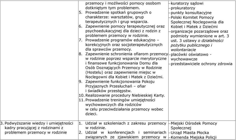 Prowadzenie programów edukacyjno korekcyjnych oraz socjoterapeutycznych dla sprawców przemocy. 8.