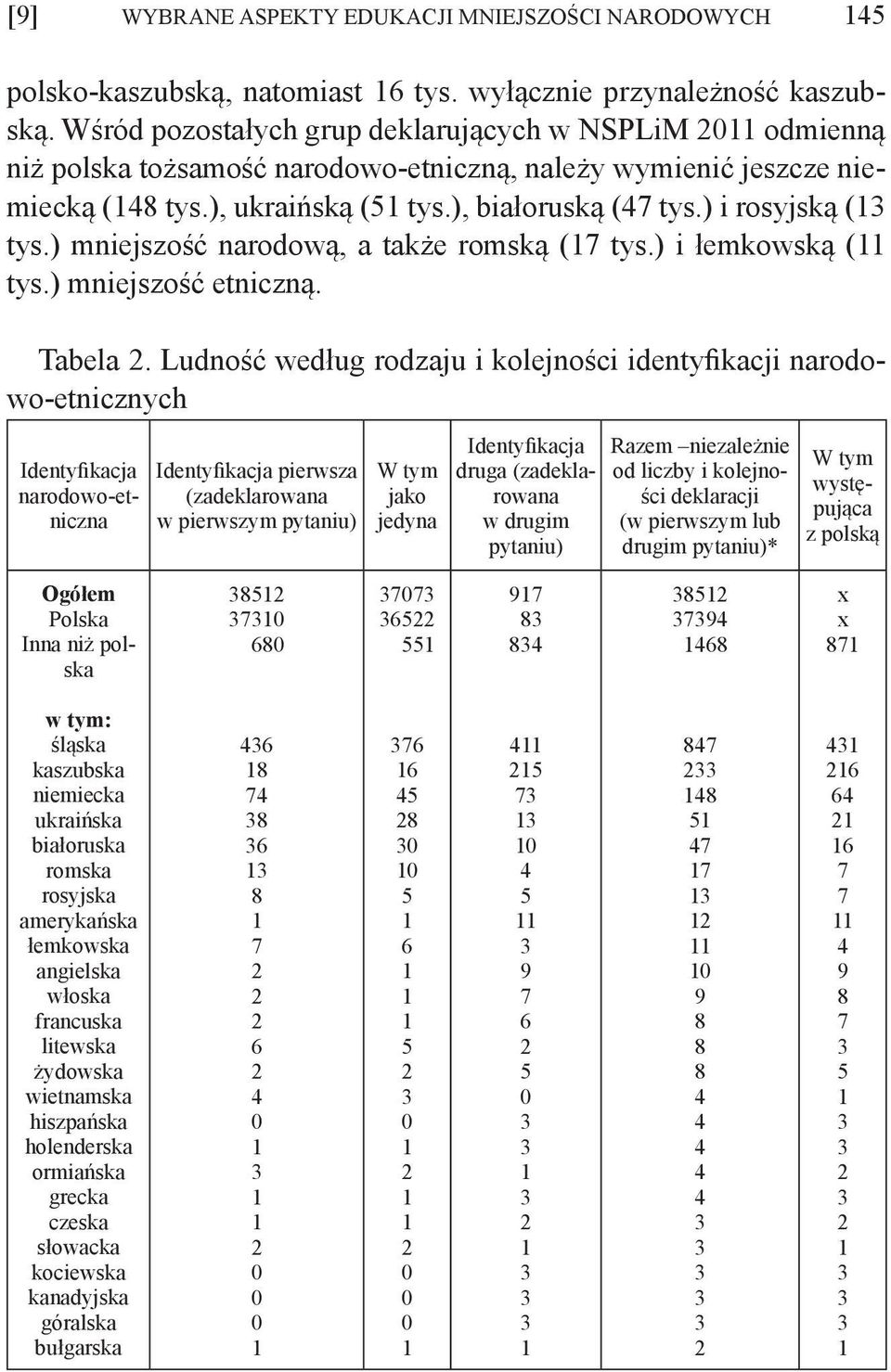 ) mniejszość narodową, a także romską (7 tys.) i łemkowską ( tys.) mniejszość etniczną. Tabela.